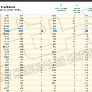 La de tasa de incidencia Covid de Chipiona sigue bajando tras el fin de semana hasta 26 y se anota un solo contagio