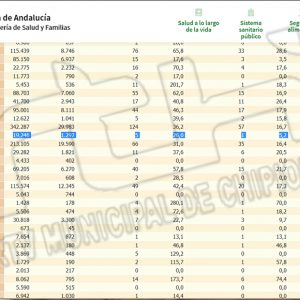 Chipiona repite la tasa de incidencia Covid de ayer lunes sin contagios en las últimas 24 horas