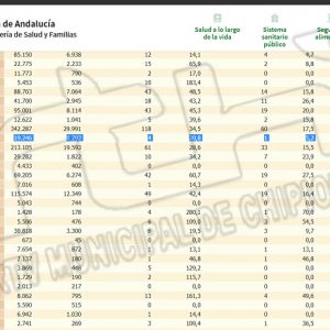 Sigue bajando la tasa de incidencia Covid en Chipiona hasta alcanzar hoy 20,8 en otro día sin nuevos contagios