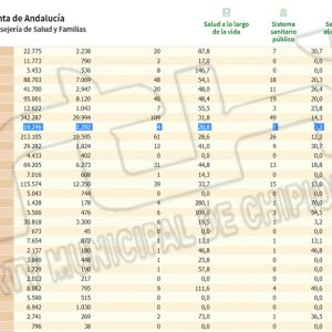 Chipiona repite la tasa de incidencia Covid de ayer situada en 20,8 en otro día más sin nuevos contagios