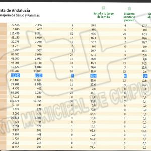 Chipiona repite tasa de incidencia quedándose nuevamente en 10,4 sin nuevos contagios en las últimas 24 horas