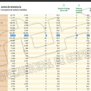 Aumenta la tasa de incidencia covid en Chipiona que pasa de 10,4 a 15,6 y se registra un nuevo contagio en las últimas 24 horas