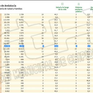 Chipiona repite hoy tasa de incidencia covid que permanece en 15,6 sin nuevos contagios en las últimas 24 horas