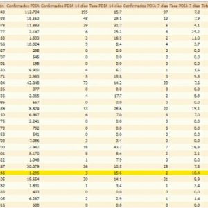 Dos contagios en la última jornada hacen que suba la tasa de incidencia Covid en Chipiona a 15,6