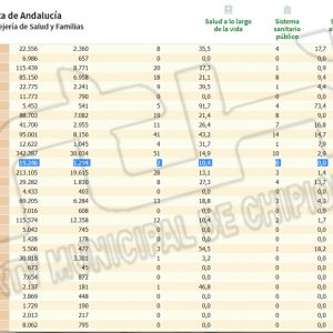 Baja la tasa de incidencia covid en Chipiona tras el fin de semana que se sitúa en 10,4 sin nuevos contagios en los tres últimos días