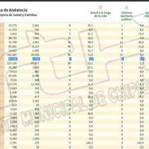 Chipiona registra hoy la tasa de incidencia covid más baja desde el inicio de la pandemia y se sitúa en 5,2