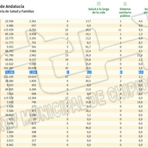 Chipiona repite hoy tasa de incidencia covid y se queda en  5,2 en otro día más sin contagios