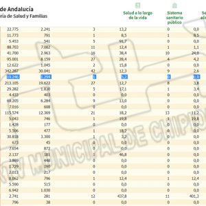 Chipiona repite tasa de incidencia covid por tercer día consecutivo  y sigue sin registrar nuevos contagios