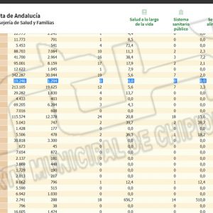 Chipiona llega a la tasa de incidencia covid cero tras doce días sin registrar ningún contagio