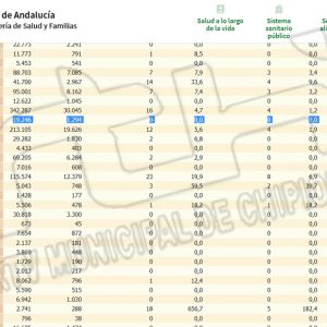 Chipiona se mantiene en incidencia Covid 0 y no registra ningún contagio en los dos últimos días