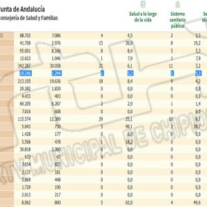 La tasa de incidencia covid de Chipiona sube a 5,2 mientras los datos oficiales no registran positivos durante el fin de semana