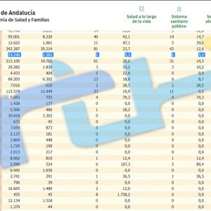 Chipiona es la población con mejores datos del distrito sanitario y sigue con 5,2 de tasa de incidencia