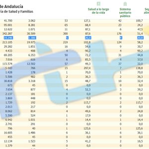 La tasa de incidencia covid de Chipiona sube a 26 sumándose un contagio en el fin de semana