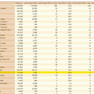 La tasa de incidencia en Chipiona repite en 20,8 sin que se anoten nuevos contagios