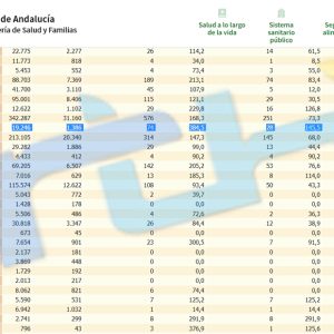 El fin de semana suma 9 nuevos contagios en Chipiona y sitúa la tasa de incidencia covid en 384,5