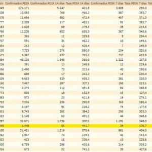 La tasa de incidencia covid de Chipiona vuelve a bajar por segundo día consecutivo hasta 441,7 sin contagios en las últimas 24 horas