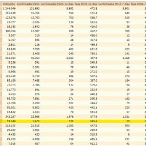 24 contagios registrados en las últimas 24 horas hacen que la tasa de incidencia covid en Chipiona vuelva a subir hasta 545,6