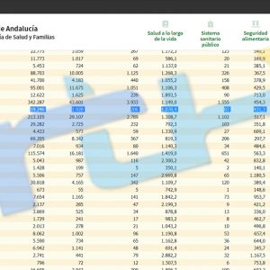 Baja la incidencia covid hasta los 1.070,4 casos por cada 100.000 habitantes y se notifican 15 nuevos contagios