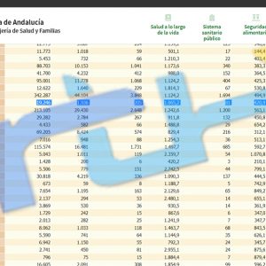 Leve bajada de la incidencia covid hasta los 1.065,2 casos por cada 100.000 habitantes en una jornada con 16 nuevos contagios