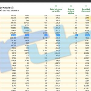 Baja la incidencia covid tras el fin de semana hasta los 878,1 y se suman 26 nuevos contagios en los últimos tres días