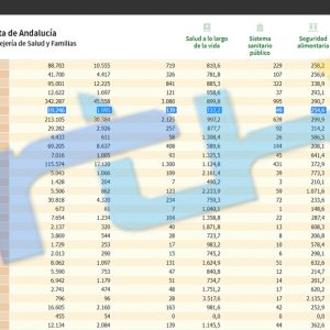 Nueva bajada de la incidencia covid en Chipiona que hoy llega hasta los 722,2 casos por 100.000 habitantes y 6 nuevos contagios