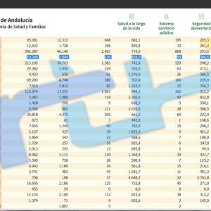 Chipiona mantiene la misma tasa de incidencia covid desde el pasado viernes situada en 654,7 y suma 39 contagios tras el fin de semana
