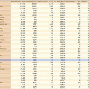 Nueva bajada de la incidencia covid en Chipiona hasta 940,5 y se suman 11 nuevos contagios