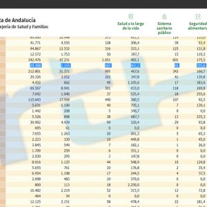 Nueva bajada de la incidencia covid en Chipiona que hoy se sitúa en  862,2 casos y se notifican 4 nuevos contagios