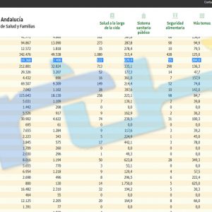 Chipiona vuelve del fin de semana largo con 35 contagios y marcando un leve descenso de la incidencia covid hasta 629,9