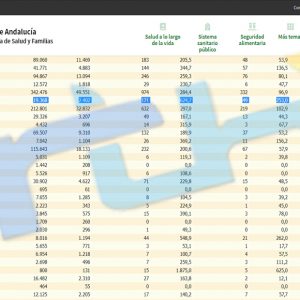 Mínima bajada de la incidencia covid de Chipiona hasta los 624,7 en una jornada en la que se anotan solo dos nuevos contagios