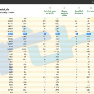 Bajada de la tasa de incidencia covid de Chipiona hasta 351,1 en una jornada con 6 contagios