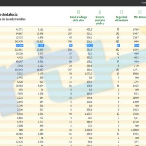 Con solo 3 contagios en el fin de semana, Chipiona logra que su tasa de incidencia covid experimente una importante bajada hasta 258,2