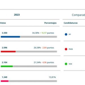 El PP popular se impone en Chipiona en las elecciones generales doblando los resultados de las anteriores
